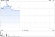 五行自测和黄医药现涨超5% 呋喹替尼和信迪利单抗联合疗法的新药上市申请获受理
