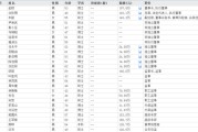 五行自测下课！光大证券副总裁