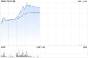 五行自测金力永磁早盘飙升逾10% 公司全年有望实现量价双增