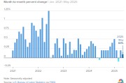 五行自测美国5月通胀环比上涨0.1% 低于预期