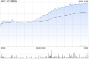 五行自测赤子城科技涨近11%，拟在香港设立全球总部，机构看好其利润增长势头