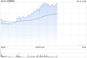 五行自测老铺黄金午后拉升涨超6%，年内涨逾290%！新品七子葫芦有望提高销售连带率