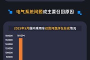 五行自测黑猫投诉发布5月国内汽车召回数据：德系占召回总量近九成 电气系统问题成召回主因