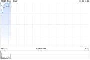 五行自测蔚来绩后高开近4% 二季度营收预增11.8%-15%