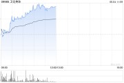 五行自测卫龙美味午前涨超5% 公司有望率先享受魔芋品类高速扩张红利