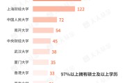 五行自测基金经理学历大盘点！97%以上是硕士 这三所大学输送人数最多