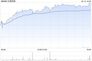 五行自测北森控股逆势大涨10%创近21个月新高 股价年内逼近翻倍