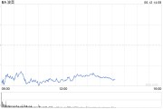 五行自测波音股价一度下跌5.9% 印度航空一架客机坠毁