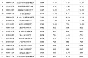 五行自测2024股票型基金机构增仓榜：广发沪深300ETF联接A增30.60%夺冠，广发上证科创板50ETF增25.83%居次
