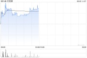 五行自测贝克微盘中涨超8%再创新高 配售所得将用于上游业务拓展