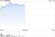 五行自测微创脑科学早盘涨逾10% 国内植入式脑机接口启动临床入组