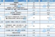 五行自测资本储备竞赛加速 年内12家险企披露超300亿增资计划 多路资金“活水”入场