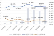 五行自测大成竞争优势A（090013）2024年末机构持仓占比82.26%，近一年业绩回报21.06%
