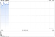 五行自测再鼎医药现涨超7% 近期公布的ZL-1310低剂量组数据优异