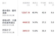 五行自测2025端午档电影票房破3亿