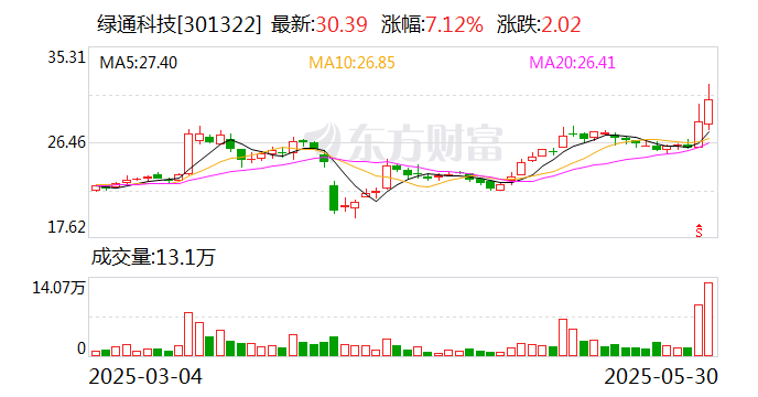 绿通科技拟收(🚅)购大摩半导体不低于51%股权