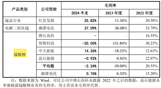 天塌了！锰基(📭)正(🖊)极材料小霸主，遭遇比亚迪搅局两轮车电池，湘潭电化：扩(💚)产锰酸锂前途未卜