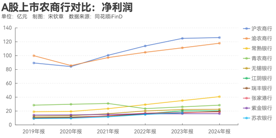 指数(🆔)调仓效应？沪农商行、渝农商行股价大涨 多家银行回应股价上涨原因