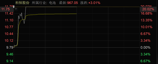 近(💛)4000股上涨！可控核聚变大消息，批量涨停！