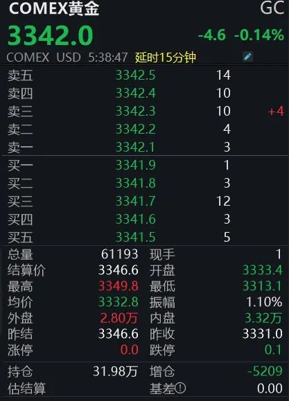 黄金回调，白银创新(🛴)高！上金所提示风险(🕉)→