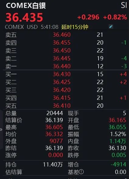 黄金回调，白银创新(💝)高！上金所提示风险→