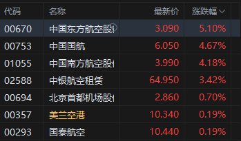 港股航(🤡)空股涨幅扩大，东(🚈)方航空涨超5%，暑运叠加油汇利好航司盈利有望持续提升