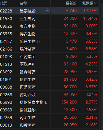 午评：港股恒指涨0.33% 科指跌0.33% 中国稀(🈚)土放量涨超17% 容大科技、新琪安首日高开大涨