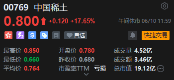 午评：港股恒指涨(👚)0.33% 科指跌0.33% 中国稀土放量涨超17% 容大科(😁)技、新琪安首日高开(🤬)大(🎼)涨