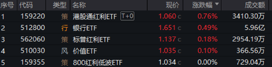 分红潮涌动，银行ETF（512800）逆市新(📡)高！中科曙光复牌涨停，50万手封单排队抢筹，信创ETF换手率激增