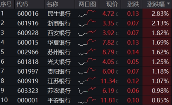 分红潮涌动，银行ETF（512800）逆市新高！中科曙光复牌涨停，50万手封单(😍)排队抢筹，信创ETF换手率激增