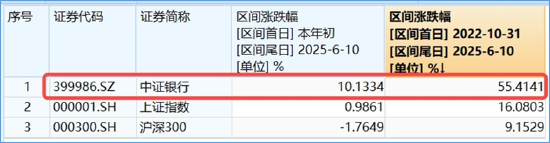 分红潮涌动，银行ETF（512800）逆市新高(🎺)！中科曙光复牌涨停，50万手(🥃)封单排队抢筹，信创ETF换手率激增