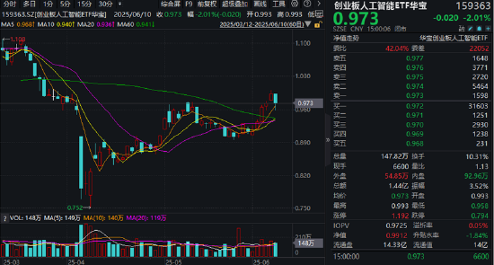 分红潮涌动，银行ETF（512800）逆市新高！中科曙光复牌(😈)涨停，50万手封单排(🍠)队抢筹，信创ETF换手率激增