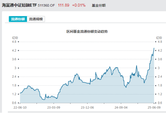 见证历史！激增80%，这一产品狂(🥢)飙，规模突破3100亿元！