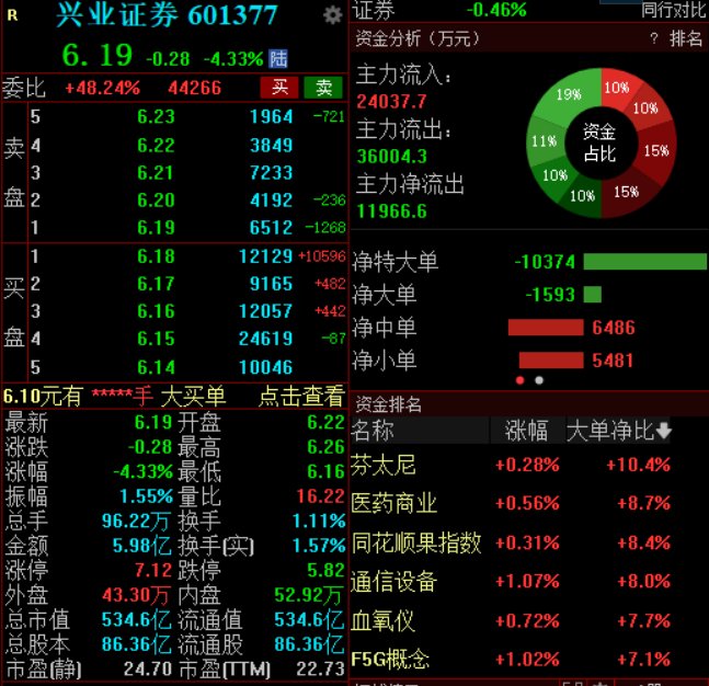 兴业证券澄清与华福证券合并传闻，公司(💱)股价低开低走跌超4%