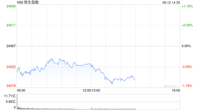 午评：港股恒指跌0.5% 科指跌(🍷)1.05% 黄金股普涨 顺丰控股涨超8%创上市以来新高