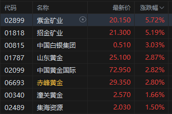 午评：港股恒指跌0.5% 科指跌1.05% 黄金股普涨 顺丰控(🔽)股涨超8%创(⛄)上(🕗)市以来新高
