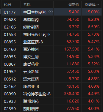 午评：港(👇)股恒指跌0.5% 科指跌1.05% 黄金股普涨 顺丰控股涨超8%创上市以来新高