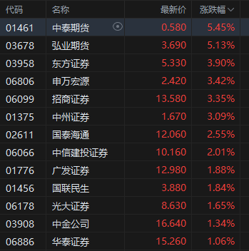 午评：港股恒指跌0.5% 科指跌1.05% 黄金股普涨 顺丰控股涨超8%创上市以来(🖋)新高