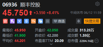 午评：港股(😕)恒指跌0.5% 科指跌1.05% 黄金股普涨 顺丰控股涨超8%创上市以来新高