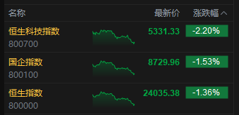 收评：港股恒指跌(👎)1.36% 科指跌2.2% 创新(💁)药概念逆市大涨 小鹏汽车跌超6%
