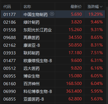 收评：港股恒指跌1.36% 科指跌2.2% 创新药(🌽)概念逆市大涨 小鹏汽车跌超6%