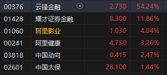 收评：港股恒指跌1.36% 科指跌2.2% 创新(🌋)药概念逆市大涨 小鹏汽车跌超6%