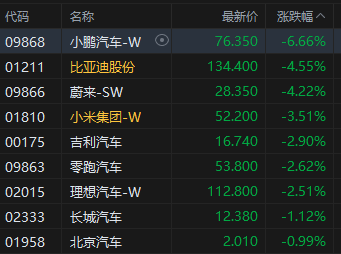收评：港股恒指跌1.36% 科指跌(📗)2.2% 创(🏐)新药概念逆市大涨 小鹏汽车跌超6%