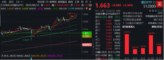 上车就走，银行ETF（512800）(🕸)稳步5连阳，逼近前高！震荡市压舱石，险资持续扫货