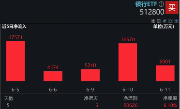 上车就走，银行ETF（(🚓)512800）稳步5连阳，逼近前高！震荡市压舱石，险资持(⛱)续扫货
