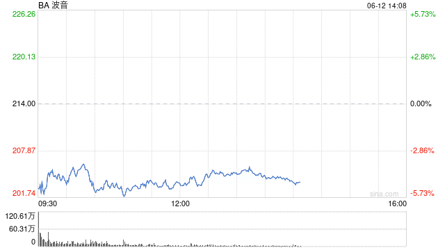 波音股价一度下跌5.9% 印度航空(🕤)一架客机坠毁