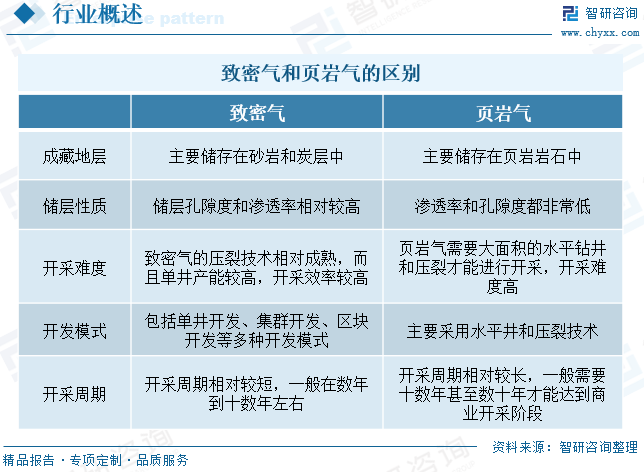 2025年中国致密气行业产业链(🐒)、(🛃)发展现状及发展趋势分析：技术攻关推动我国致密气长期(✋)稳产，致密气跻身我国天然气供应主力[图]