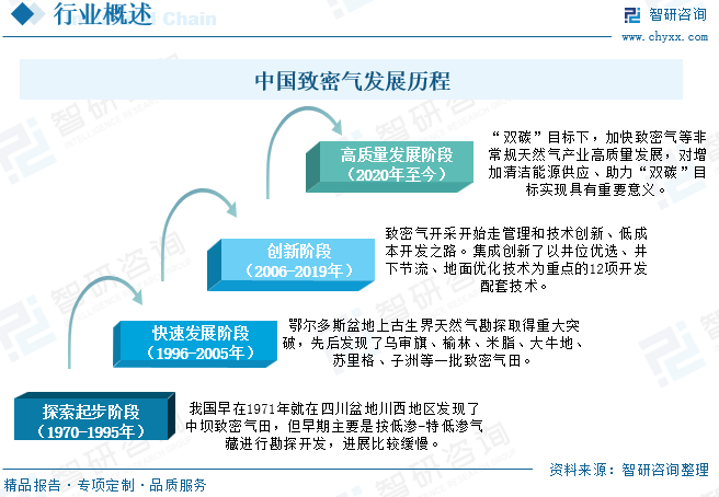 2025年中国致密气行(👺)业产业链、发展现状及发展趋势分析：技术攻关推动我国致密气长期稳产，致密气跻身我国天然气供应主力[图]