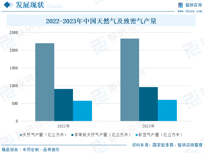 2025年中国致密气行业产业链、发展现状及发展趋势(👜)分析：技术攻关推动我国致密气长期稳产，致密气跻身我国天然气供应主力[图]