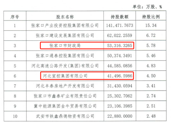 时隔半年再定增！张家口银行频频补充(⬜)资本背后，盈利能力亟待改善